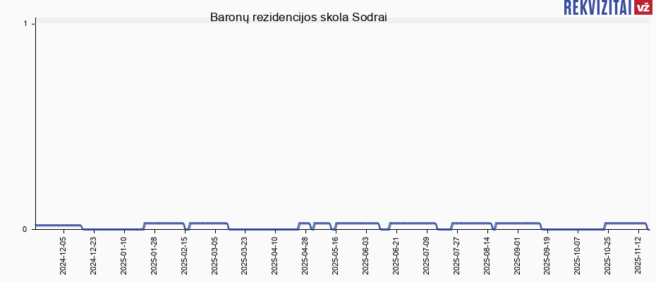 Baronų rezidencijos skola Sodrai
