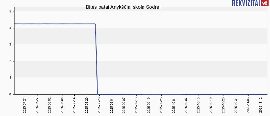 Bitės batai Anykščiai skola Sodrai