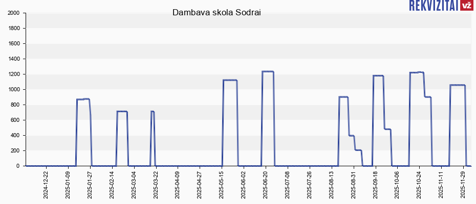 Dambava skola Sodrai Dambava skola Sodrai