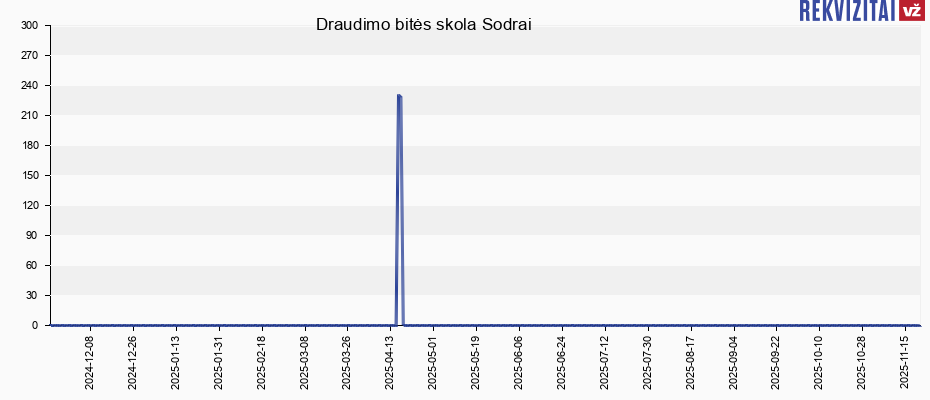 Draudimo bitės skola Sodrai Draudimo bitės skola Sodrai