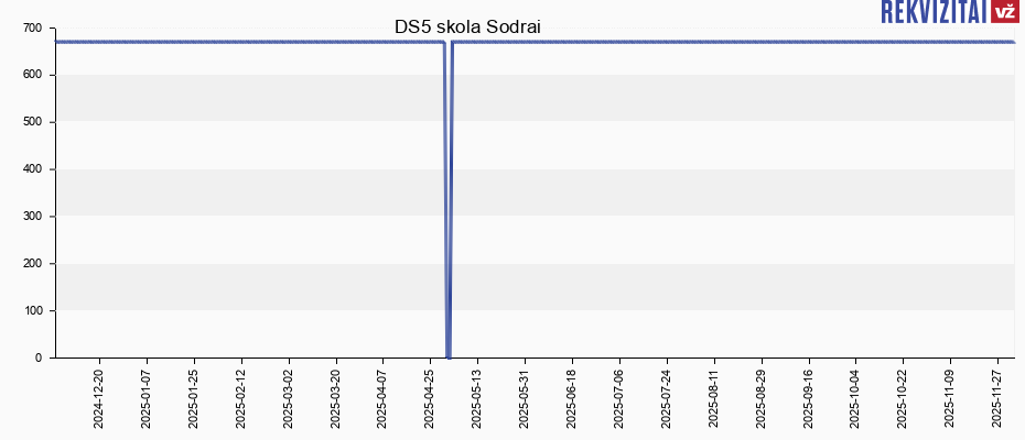 DS5 skola Sodrai DS5 skola Sodrai