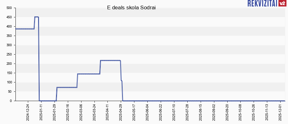E deals skola Sodrai