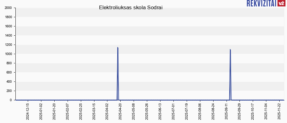 Elektroliuksas skola Sodrai