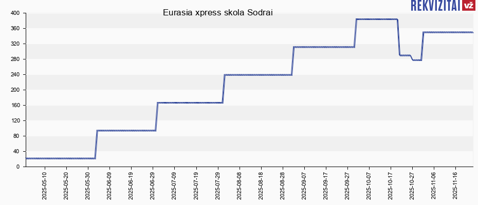 Eurasia xpress skola Sodrai