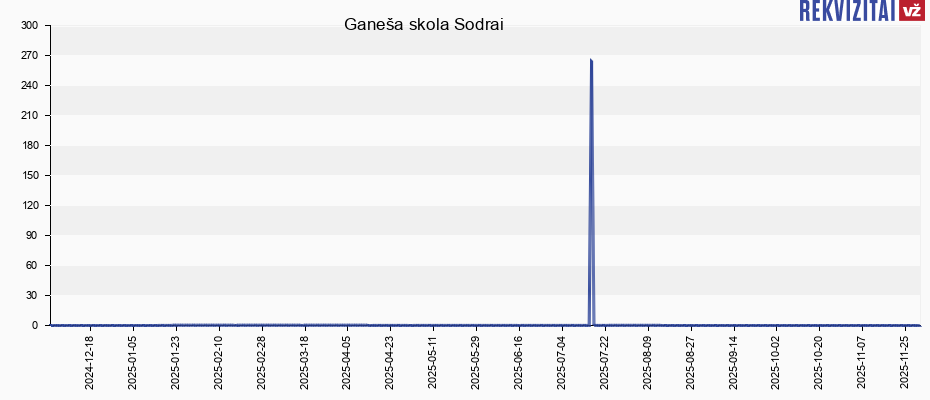Ganeša skola Sodrai