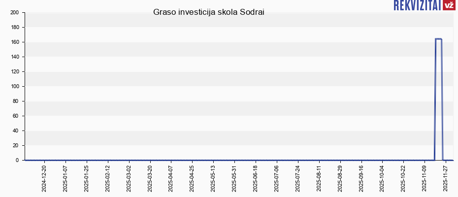 Graso investicija skola Sodrai