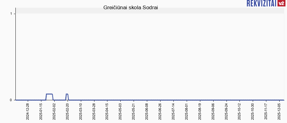 Greičiūnai skola Sodrai Greičiūnai skola Sodrai