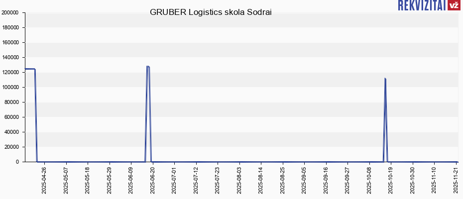 GRUBER Logistics skola Sodrai