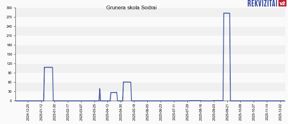 Grunera skola Sodrai