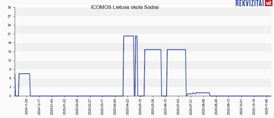 ICOMOS Lietuva skola Sodrai