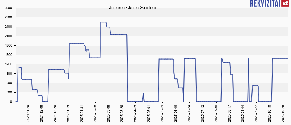 Jolana skola Sodrai Jolana skola Sodrai