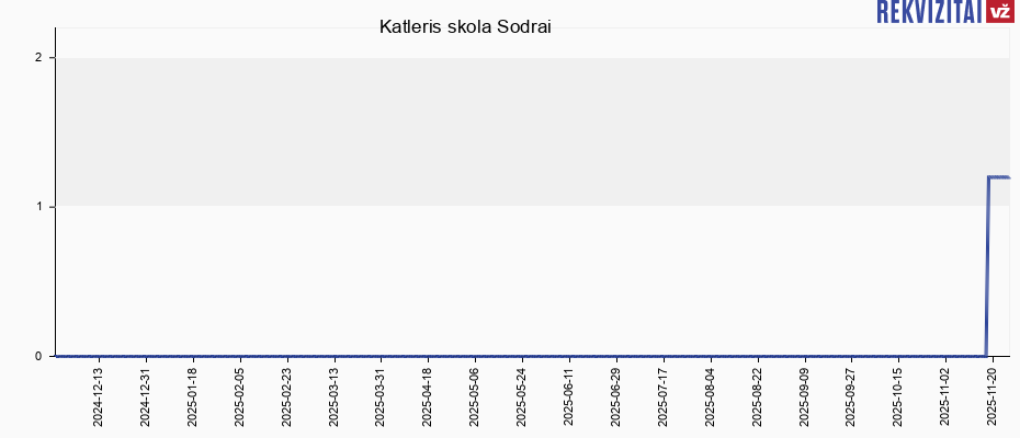 Katleris skola Sodrai