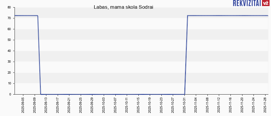 Labas, mama skola Sodrai