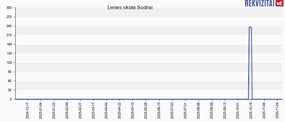 Lenes skola Sodrai