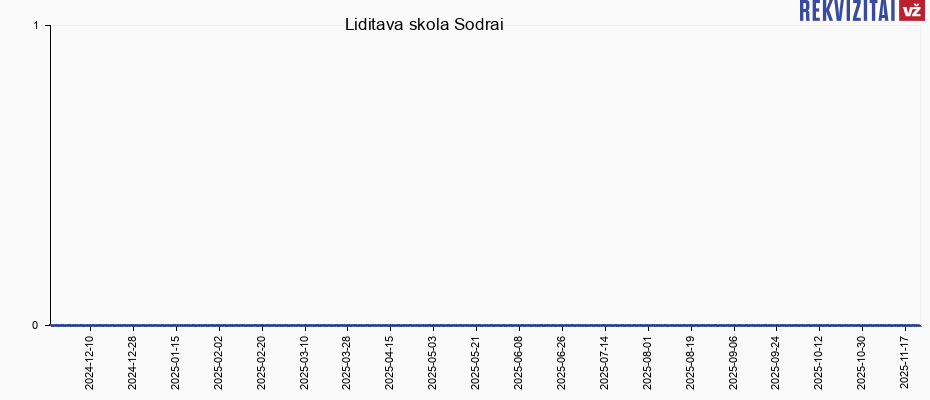 Liditava skola Sodrai