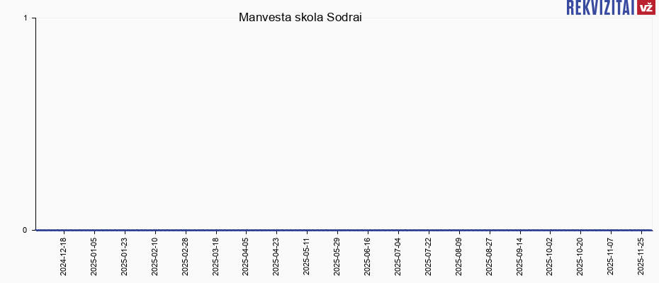 Manvesta skola Sodrai