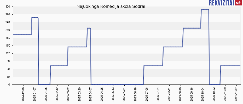 Nejuokinga Komedija skola Sodrai