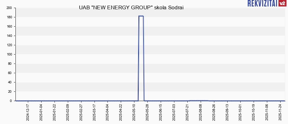 UAB "NEW ENERGY GROUP" skola Sodrai
