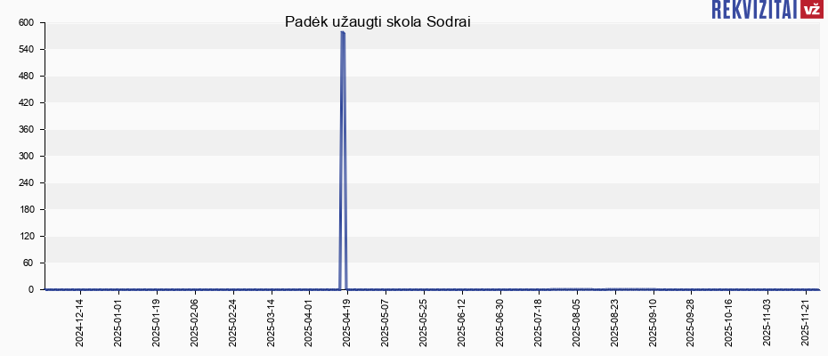 Padėk užaugti skola Sodrai