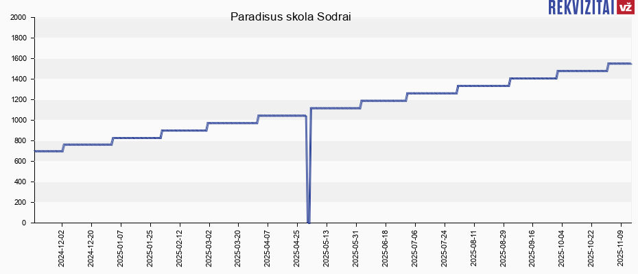 Paradisus skola Sodrai