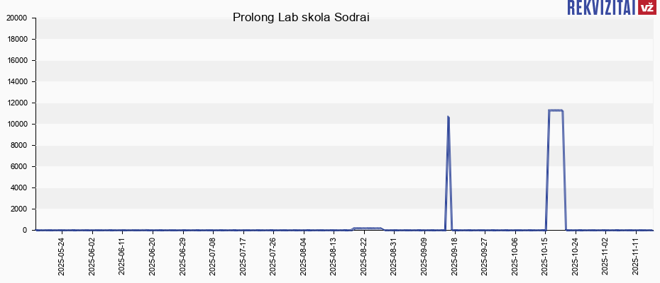 Prolong Lab skola Sodrai