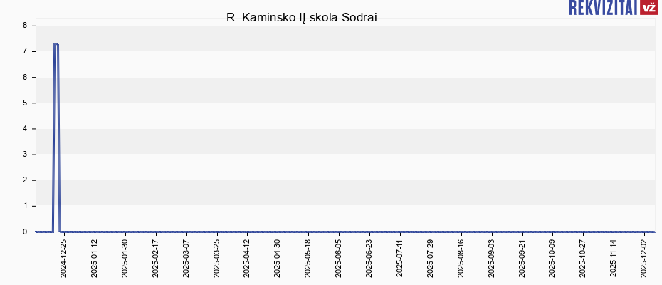 R. Kaminsko IĮ skola Sodrai R. Kaminsko IĮ skola Sodrai