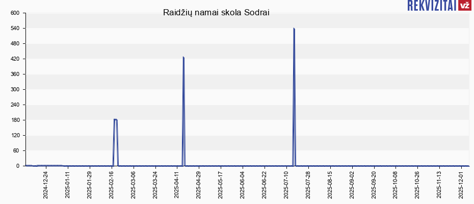 Raidžių namai skola Sodrai Raidžių namai skola Sodrai