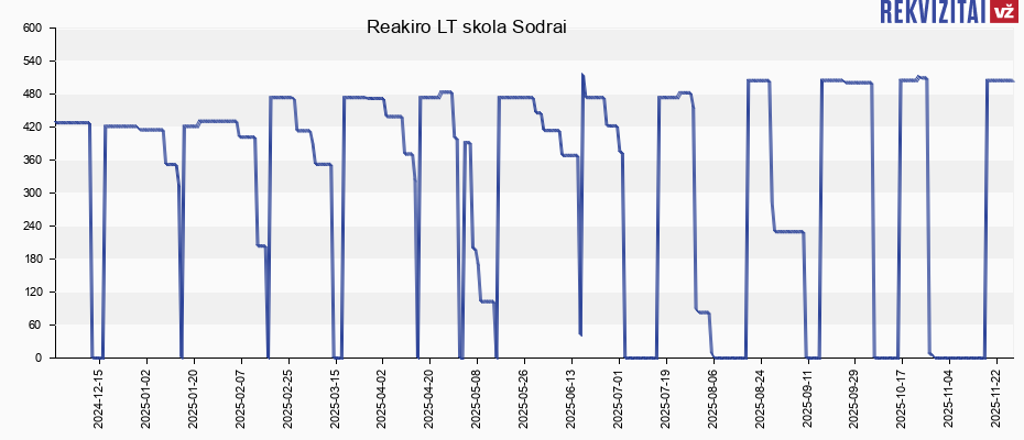 Reakiro LT skola Sodrai