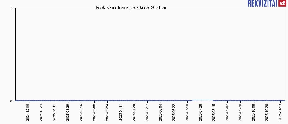 Rokiškio transpa skola Sodrai