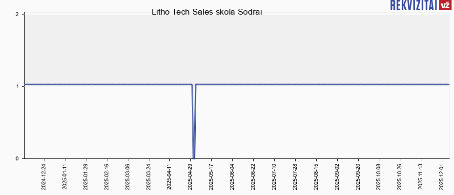 Litho Tech Sales skola Sodrai