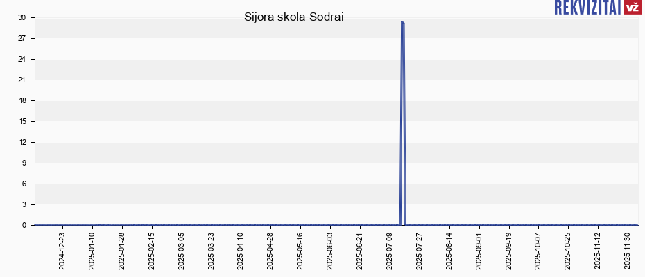 Sijora skola Sodrai