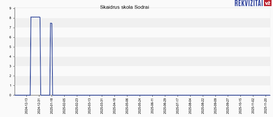 Skaidrus skola Sodrai