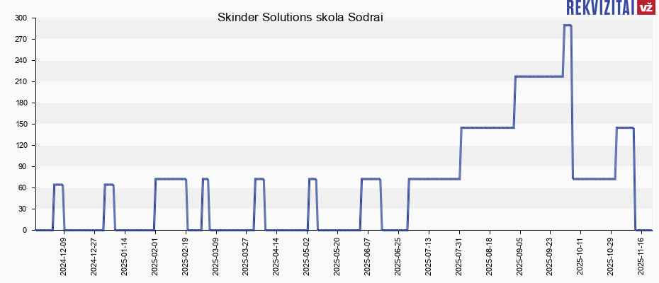 Skinder Solutions skola Sodrai
