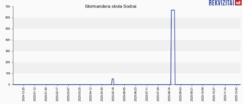 Skirmandera skola Sodrai Skirmandera skola Sodrai