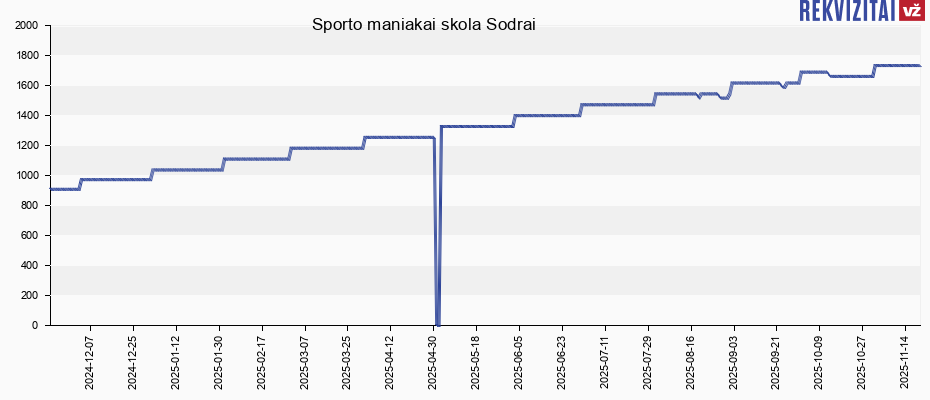 Sporto maniakai skola Sodrai