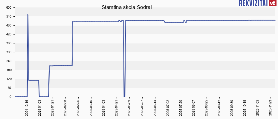 Stamtina skola Sodrai