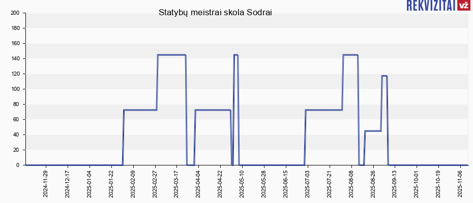 Statybų meistrai skola Sodrai
