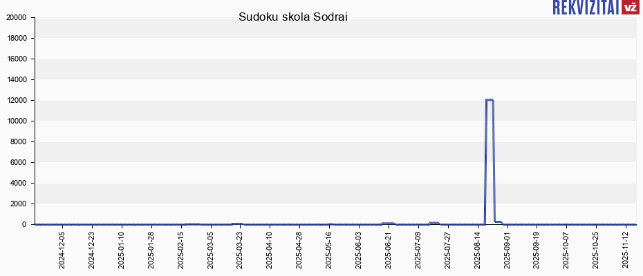 Sudoku skola Sodrai