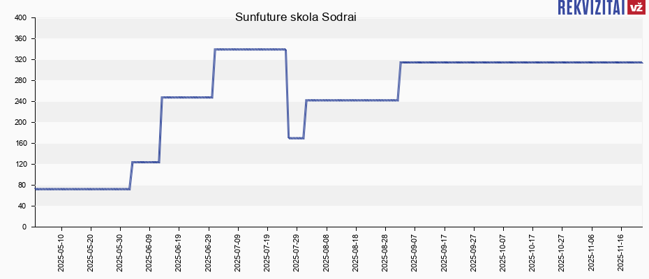 Sunfuture skola Sodrai