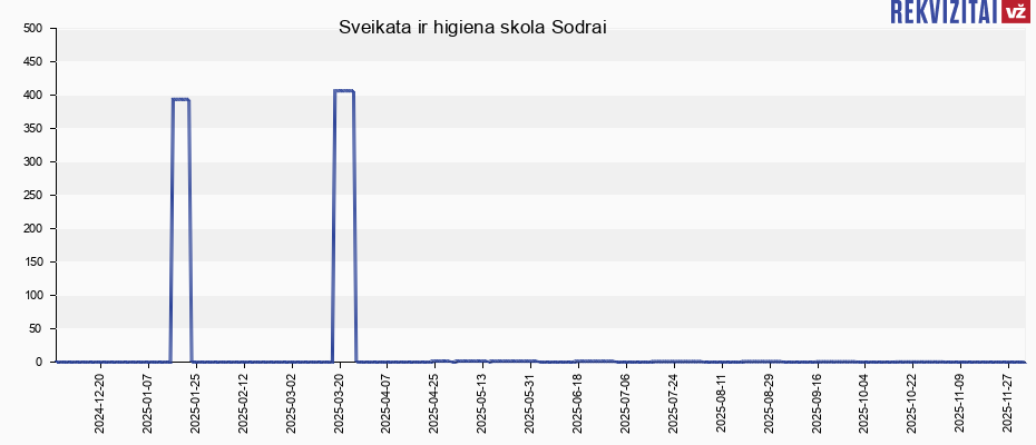 Sveikata ir higiena skola Sodrai