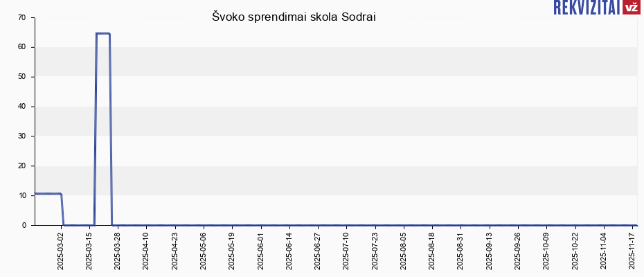 Švoko sprendimai skola Sodrai Švoko sprendimai skola Sodrai