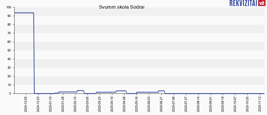 Svumm skola Sodrai