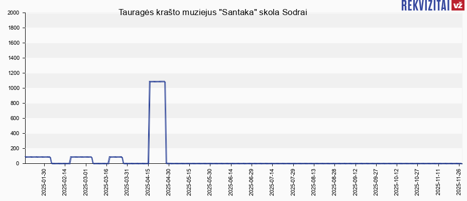 Tauragės krašto muziejus "Santaka" skola Sodrai