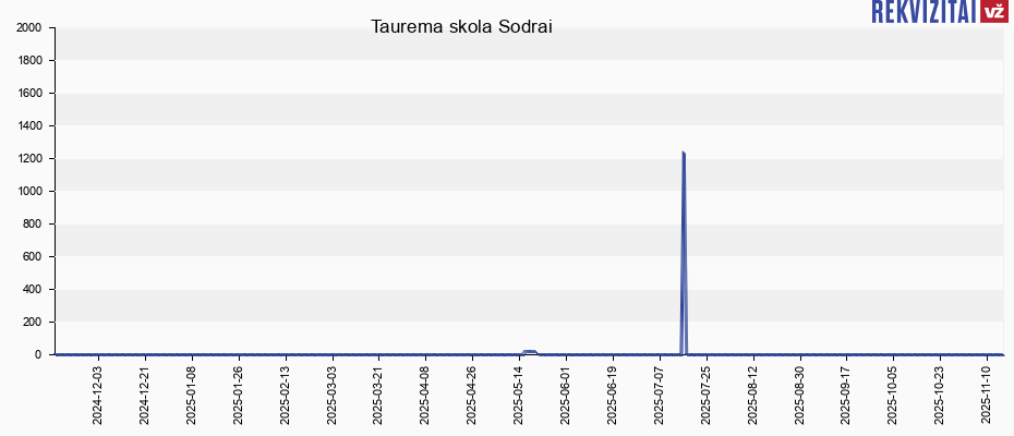 Taurema skola Sodrai