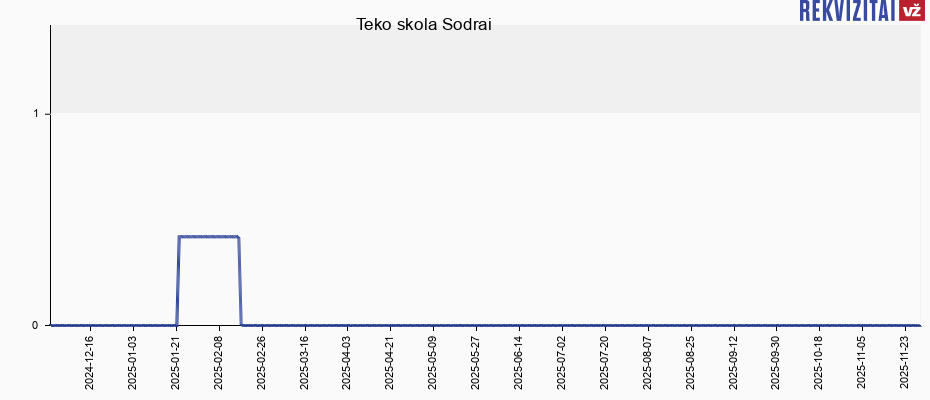 Teko skola Sodrai