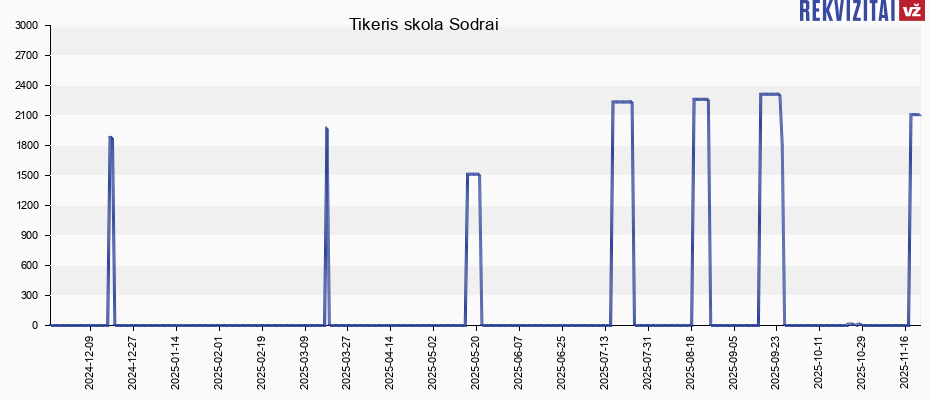 Tikeris skola Sodrai