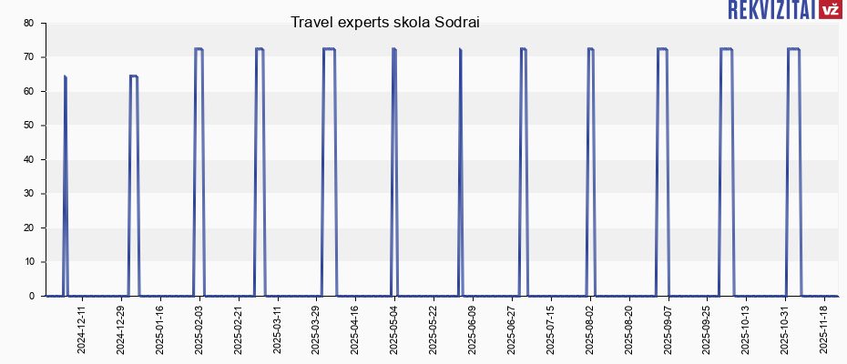 Travel experts skola Sodrai