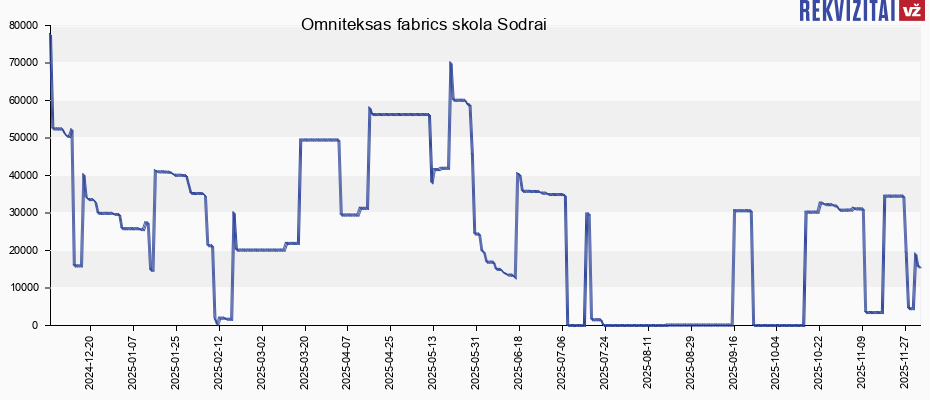 Omniteksas fabrics skola Sodrai
