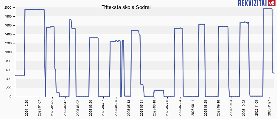 Triteksta skola Sodrai