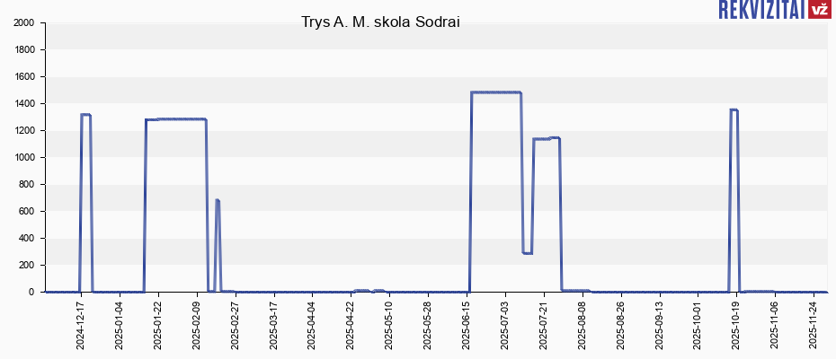 Trys A. M. skola Sodrai Trys A. M. skola Sodrai
